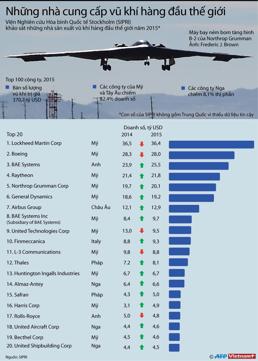 [Infographics] Những nhà cung cấp vũ khí hàng đầu thế giới ảnh 1