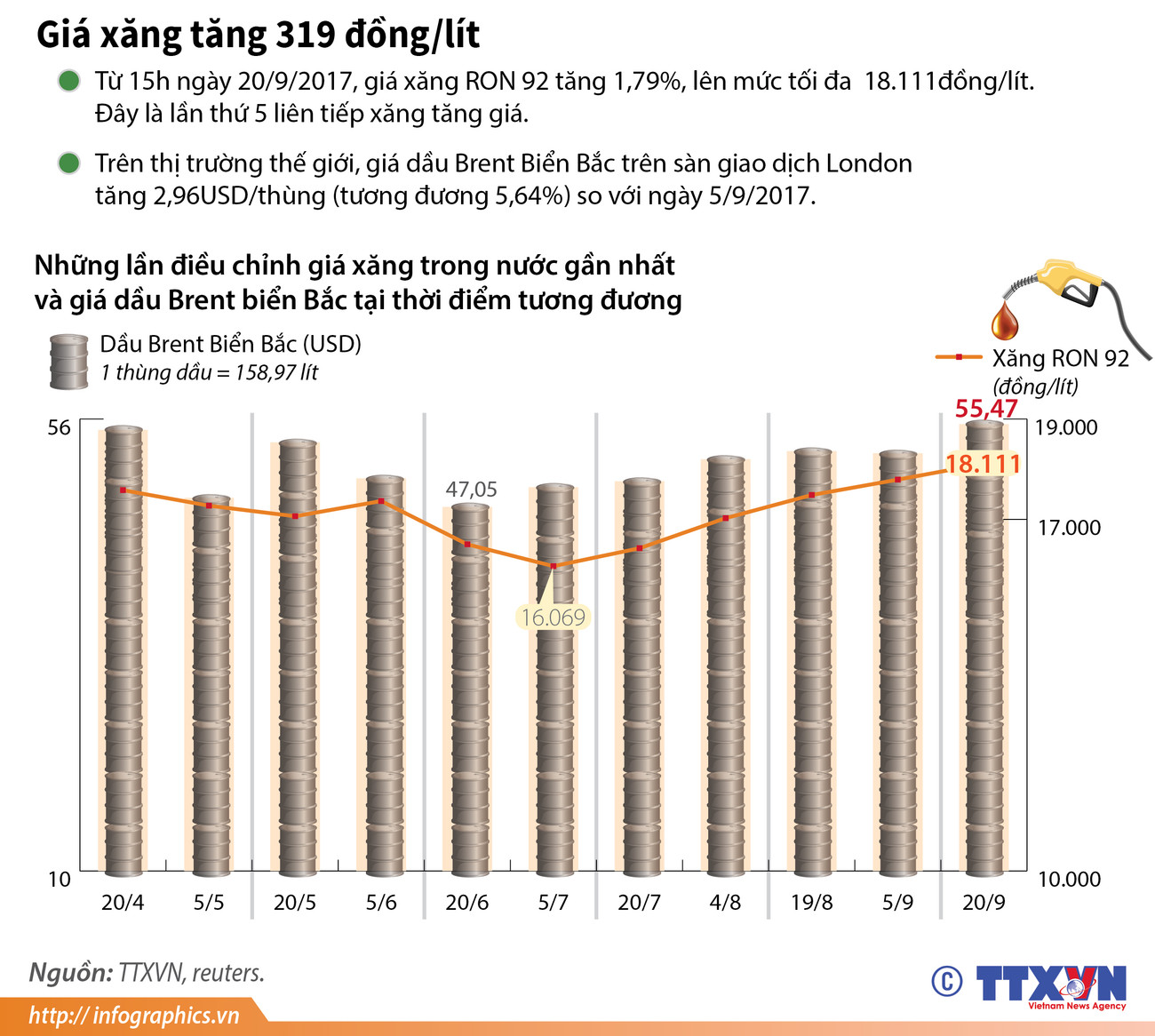 [Infographics] Giá xăng tiếp tục tăng, thêm 319 đồng mỗi lít ảnh 1