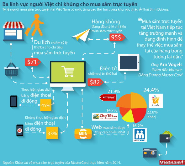 [Infographics] 3 lĩnh vực người Việt chi nhiều khi mua sắm trực tuyến ảnh 1