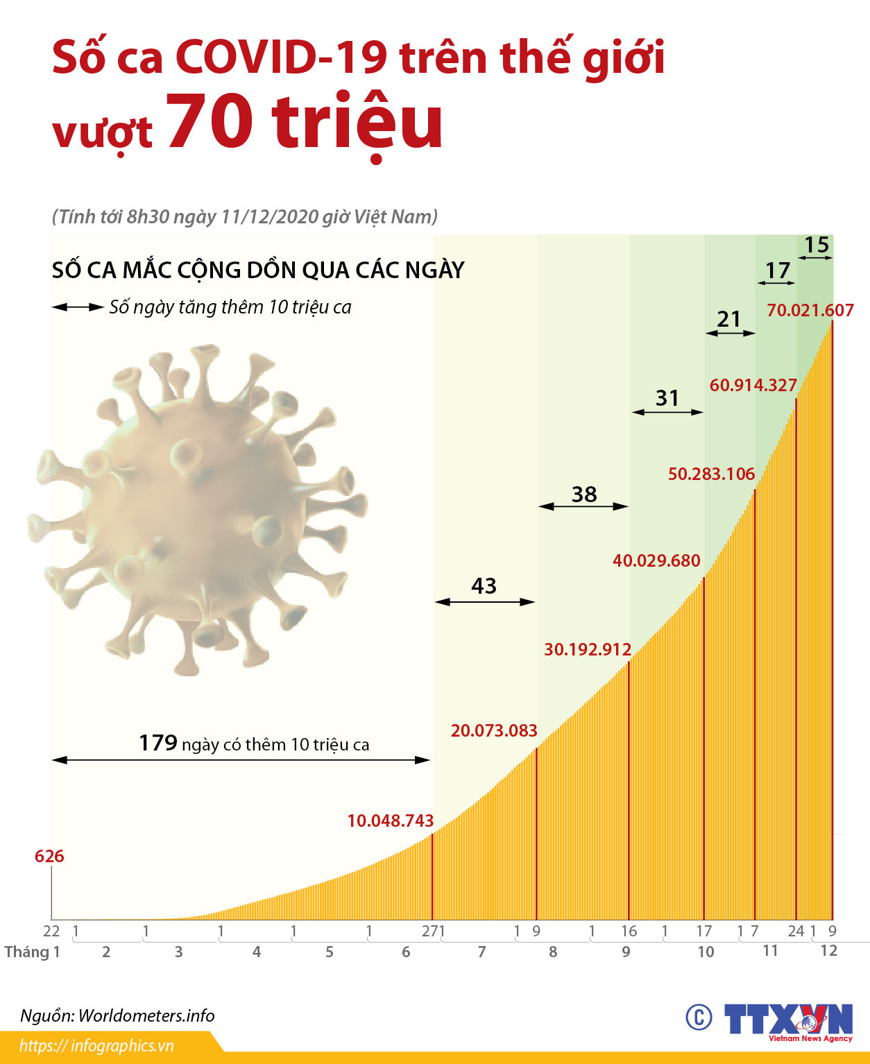 Tình hình dịch COVID-19 ngày 11/12: Thế giới có trên 70 triệu ca mắc ảnh 1