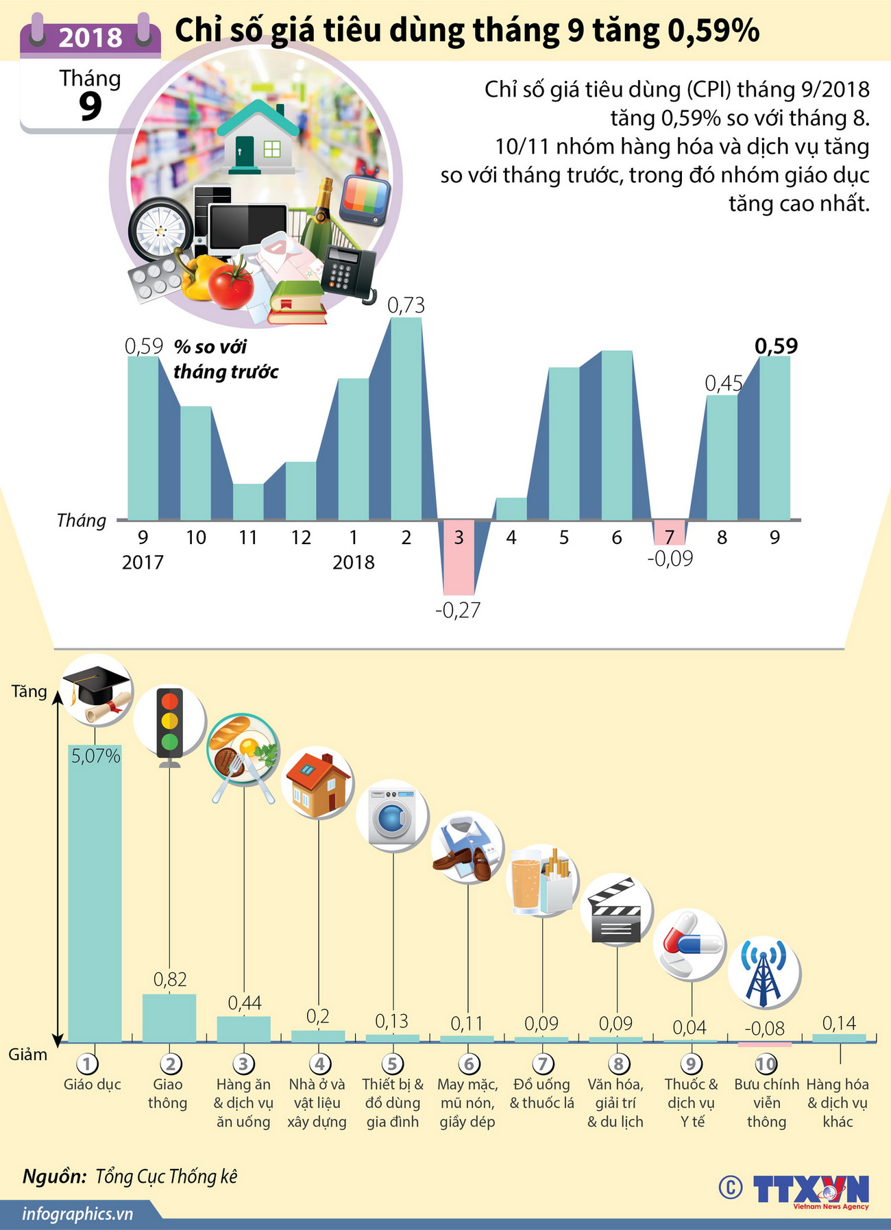 [Infographics] Chỉ số giá tiêu dùng CPI tháng 9 tăng 0,59% ảnh 1