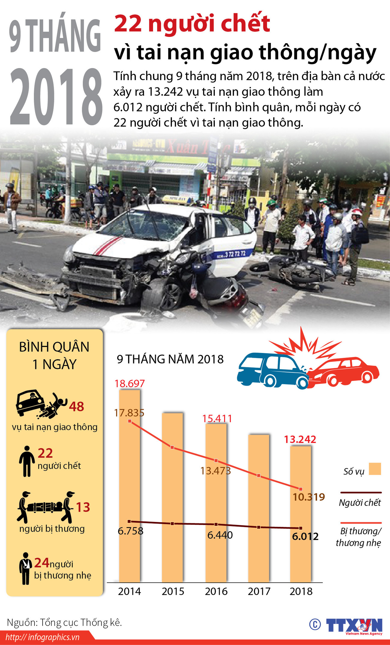 22 người chết vì tai nạn giao thông mỗi ngày trong 9 tháng qua ảnh 1