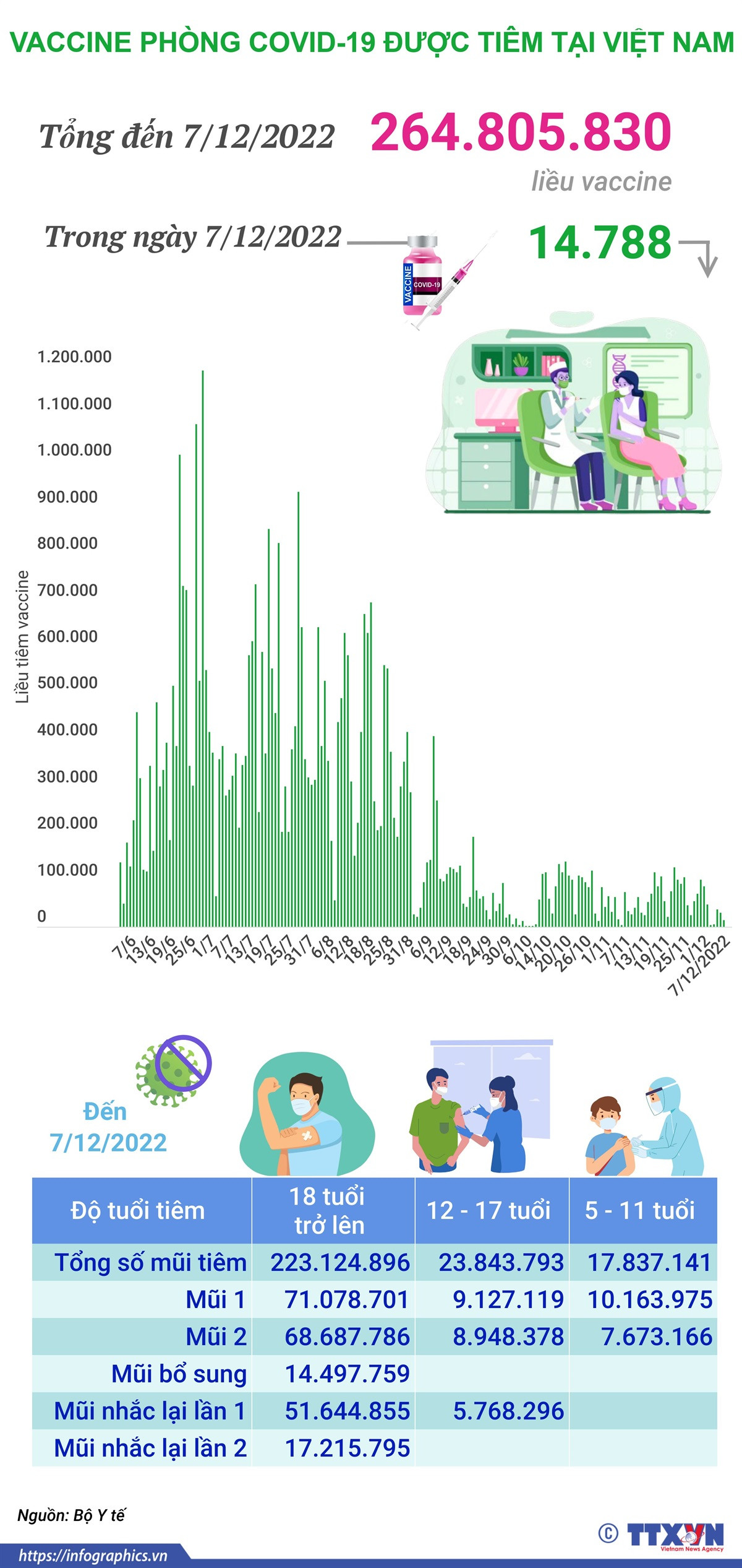 Hơn 264,805 triệu liều vaccine phòng COVID-19 đã được tiêm ở Việt Nam ảnh 1
