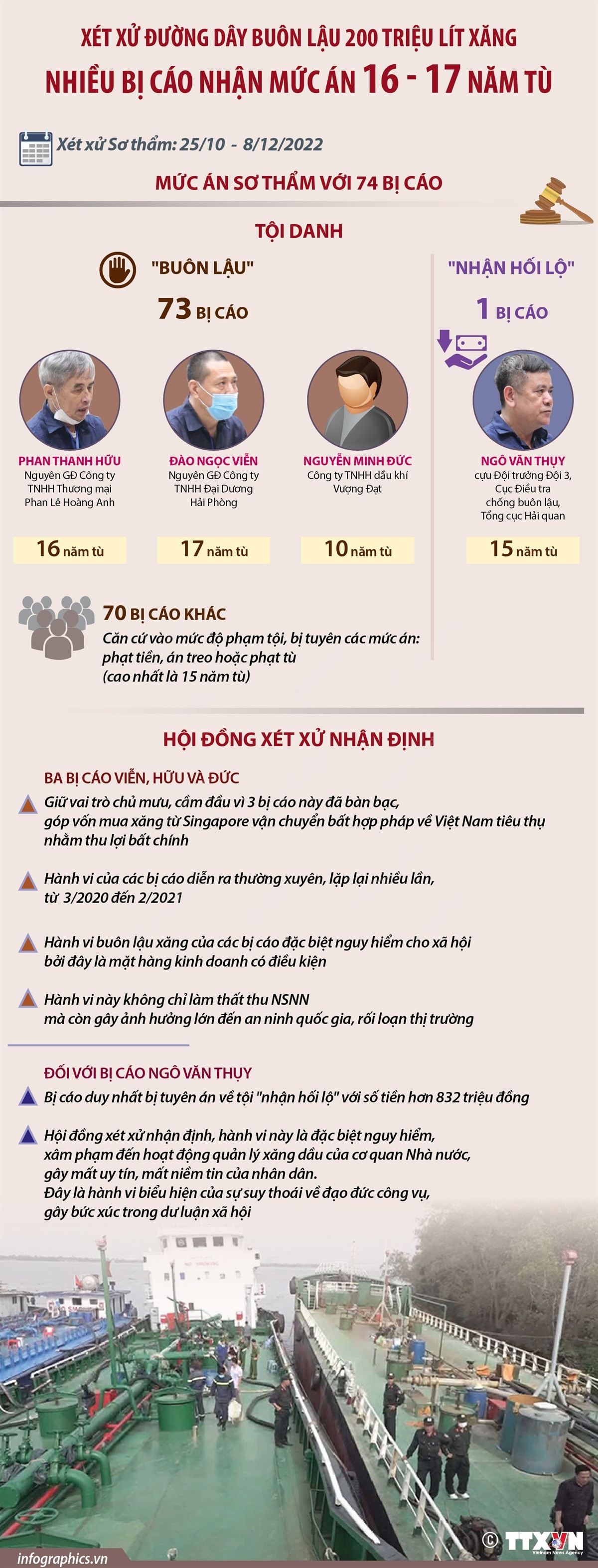 Vụ buôn lậu xăng dầu ở Đồng Nai: Nhiều bị cáo nhận mức án 16-17 năm tù ảnh 1