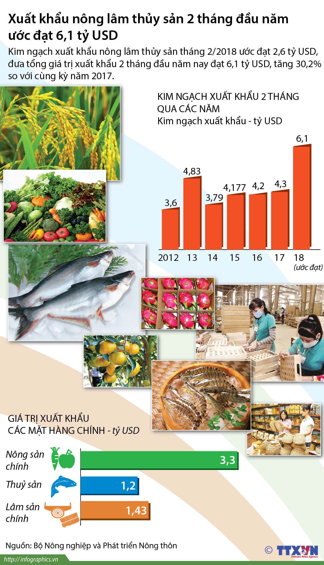 [Infographics] Xuất khẩu nông lâm thủy sản 2 tháng đạt 6,1 tỷ USD ảnh 1