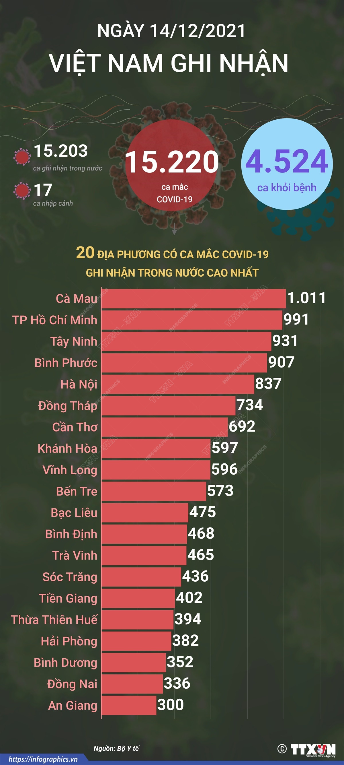 [Infographics] Thêm 4.524 người mắc COVID-19 được công bố khỏi bệnh ảnh 1