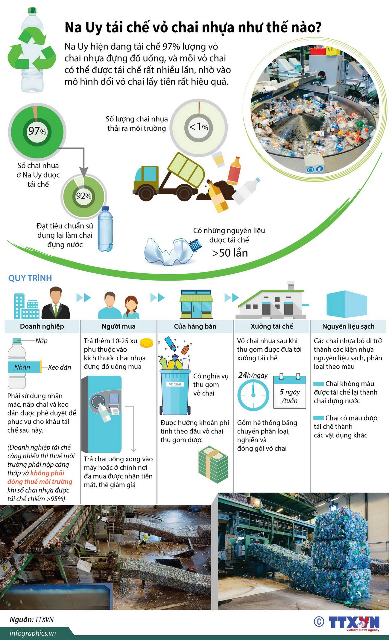 [Infographics] Na Uy tái chế vỏ chai nhựa như thế nào? ảnh 1