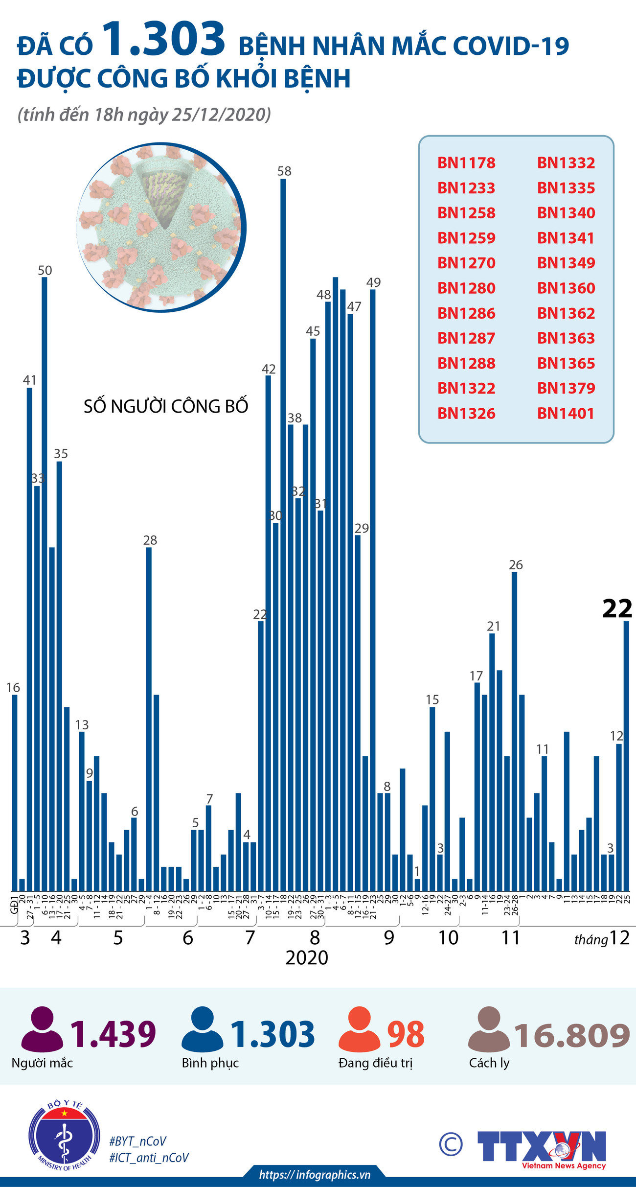 [Infographics] Việt Nam đã có 1.439 ca mắc bệnh COVID-19 ảnh 2