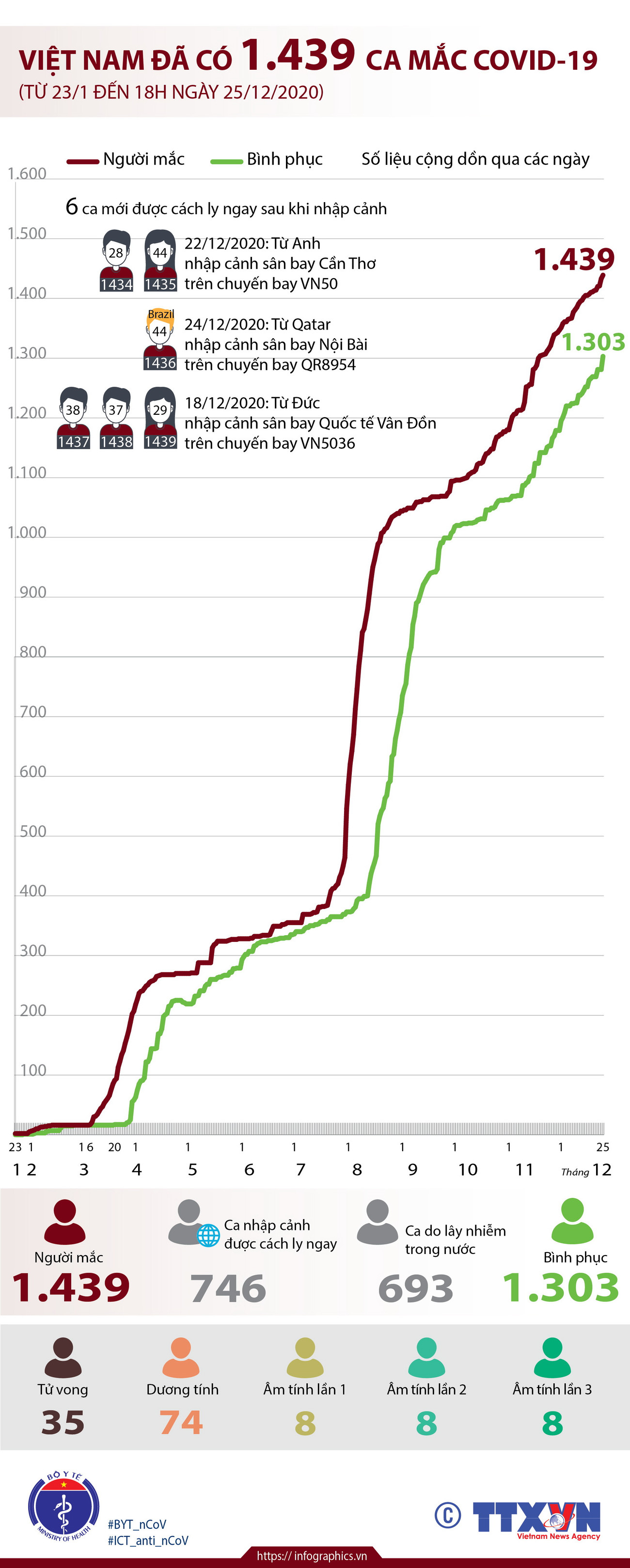 [Infographics] Việt Nam đã có 1.439 ca mắc bệnh COVID-19 ảnh 1
