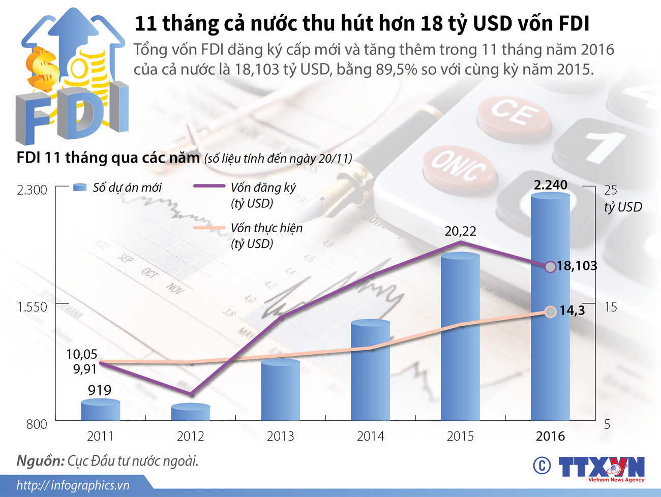 [Infographics] 11 tháng cả nước thu hút hơn 18 tỷ USD vốn FDI ảnh 1