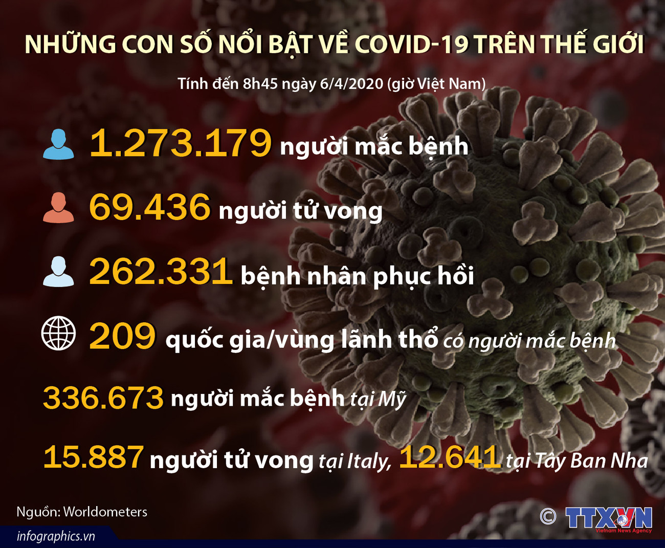 [Infographics] Những con số nổi bật về COVID-19 trên thế giới ảnh 1