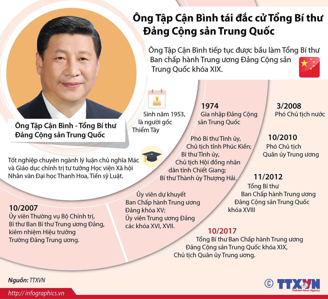 [Infographics] Ông Tập Cận Bình tái đắc cử Tổng Bí thư ĐCS Trung Quốc ảnh 1
