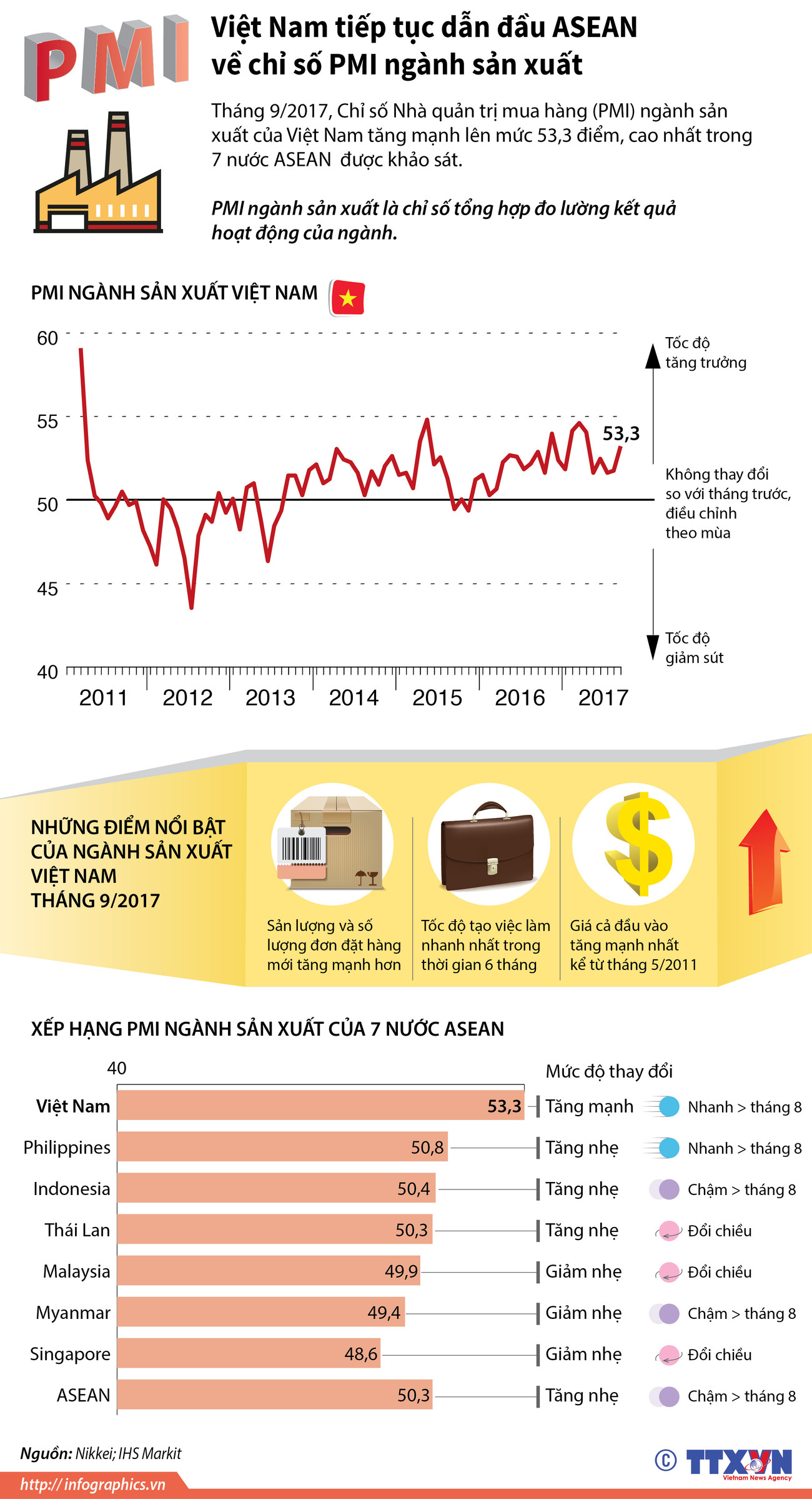 [Infographics] Việt Nam dẫn đầu ASEAN về chỉ số PMI ngành sản xuất ảnh 1
