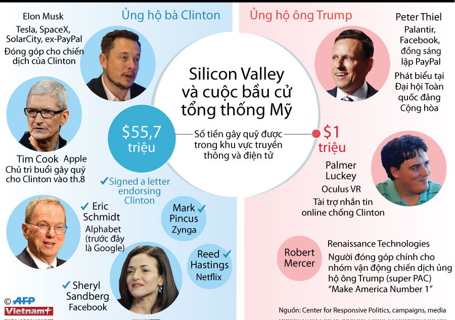 [Infographics] Thung lũng Silicon và cuộc bầu cử tổng thống Mỹ ảnh 1
