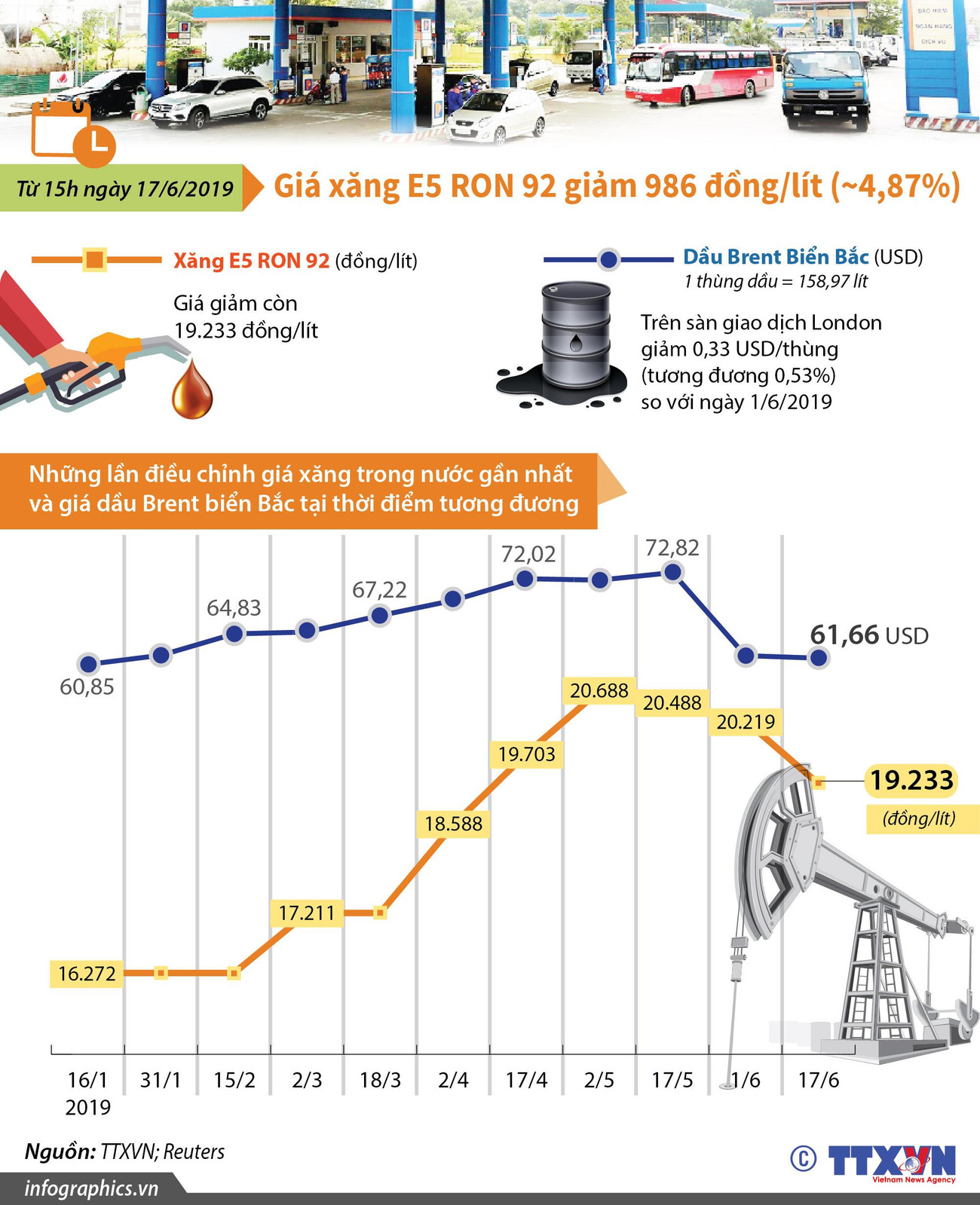 [Infographics] Giá xăng E5 RON 92 giảm 986 đồng mỗi lít ảnh 1