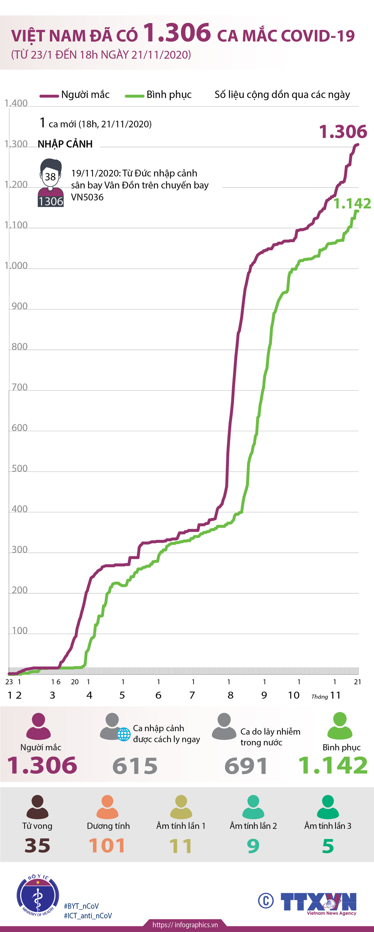 [Infographics] Việt Nam ghi nhận có 1.306 ca mắc COVID-19 ảnh 1