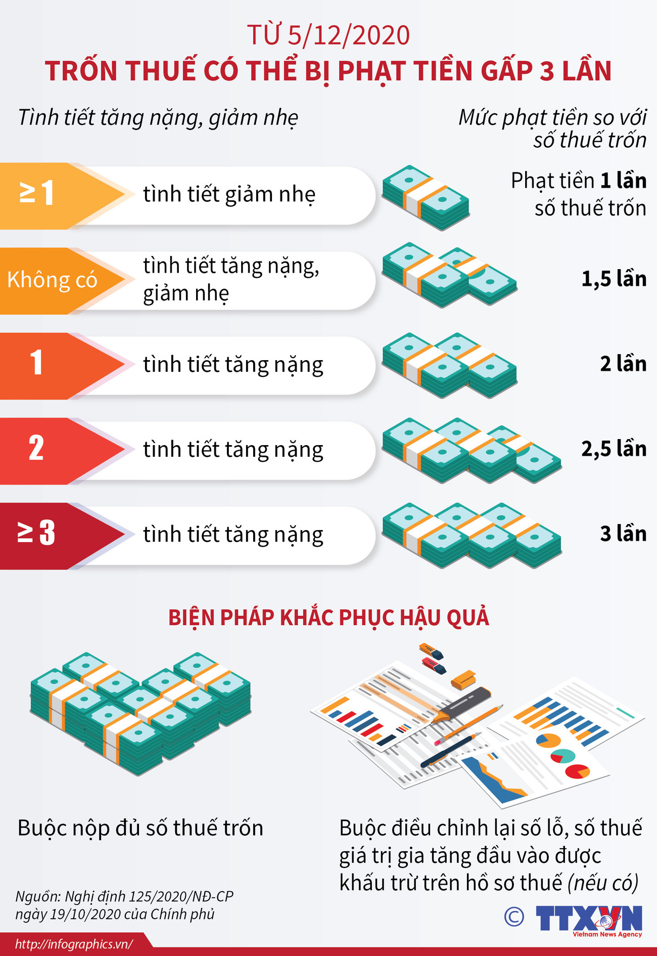 [Infographics] Trốn thuế có thể bị phạt tiền gấp 3 lần từ ngày 5/12 ảnh 1