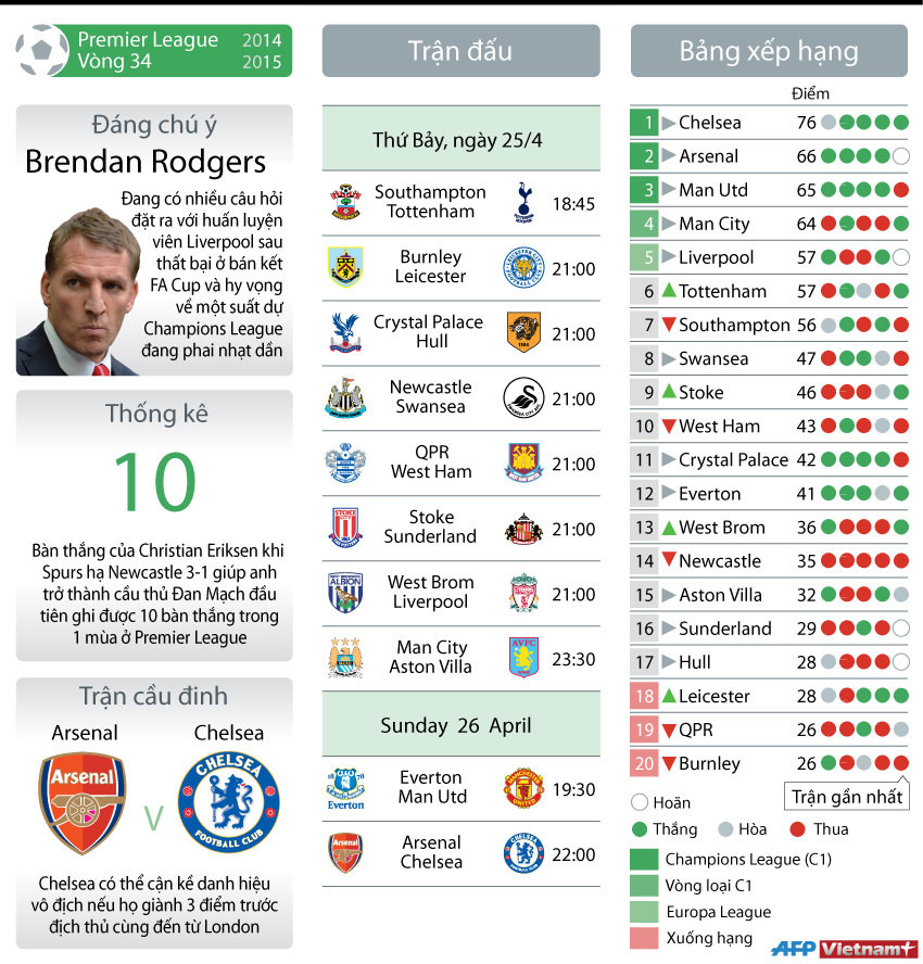 [Infographics] Trước vòng 34 Premier League: Chung kết tại Emirates ảnh 1