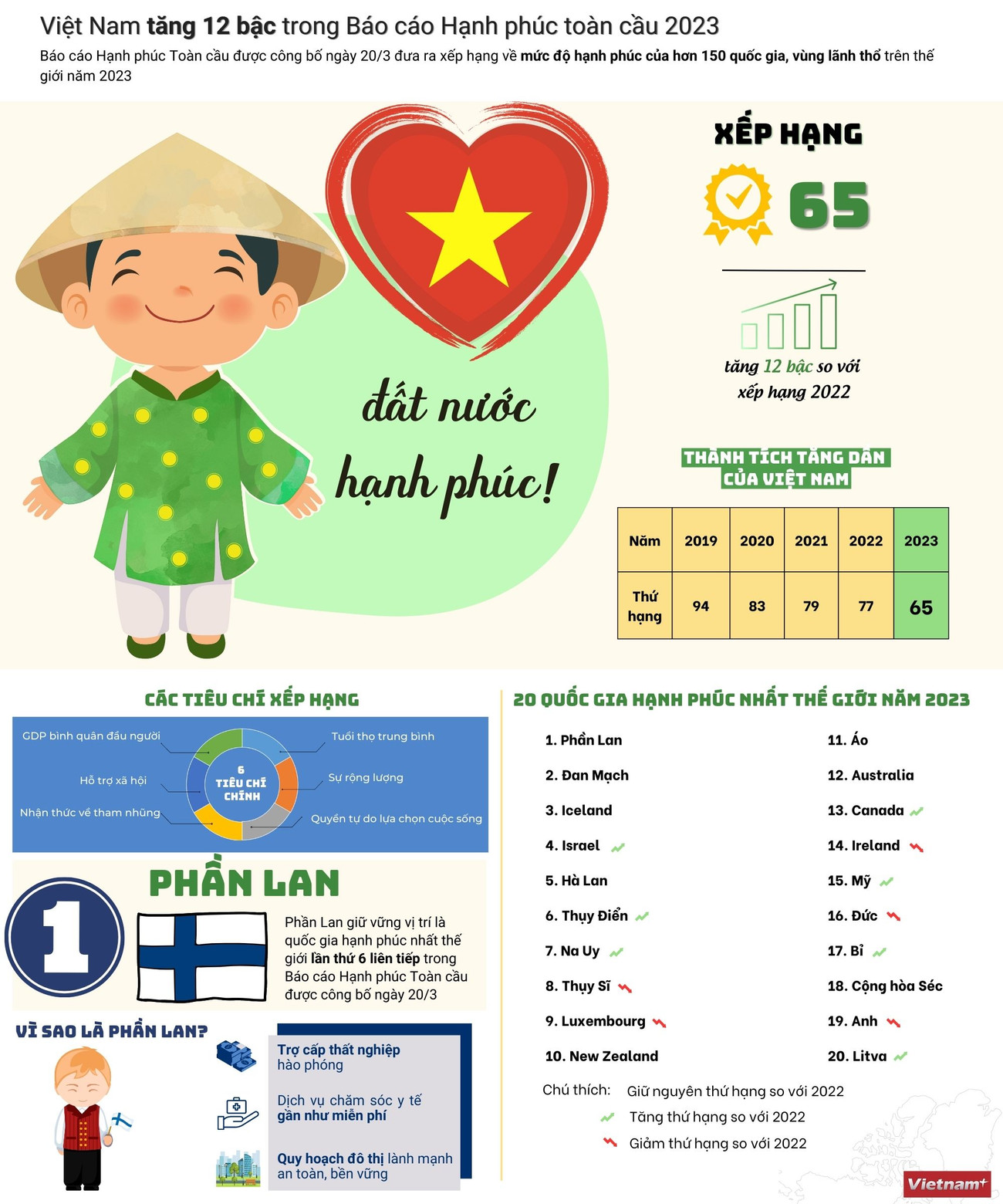 [Infographics] Việt Nam tăng 12 bậc trong báo cáo hạnh phúc toàn cầu ảnh 1