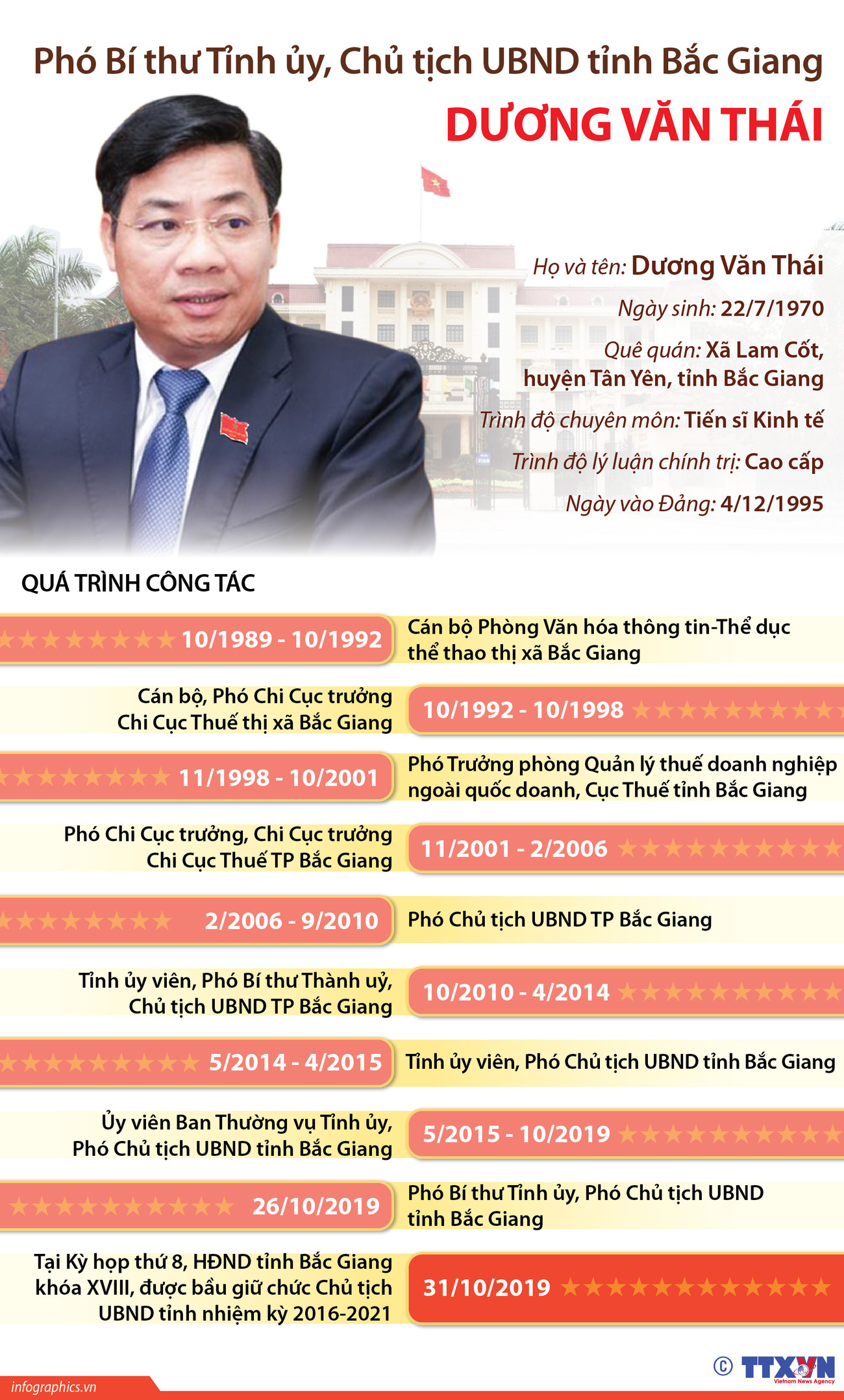 [Infographics] Chủ tịch UBND tỉnh Bắc Giang Dương Văn Thái ảnh 1
