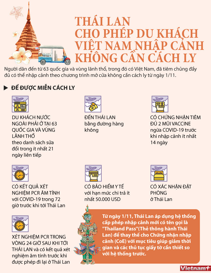 [Infographics] Du khách Việt Nam nhập cảnh Thái Lan không cần cách ly ảnh 1