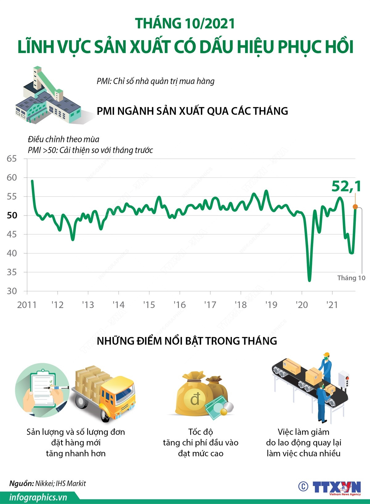 [Infographics] Lĩnh vực sản xuất có dấu hiệu phục hồi trong tháng 10 ảnh 1