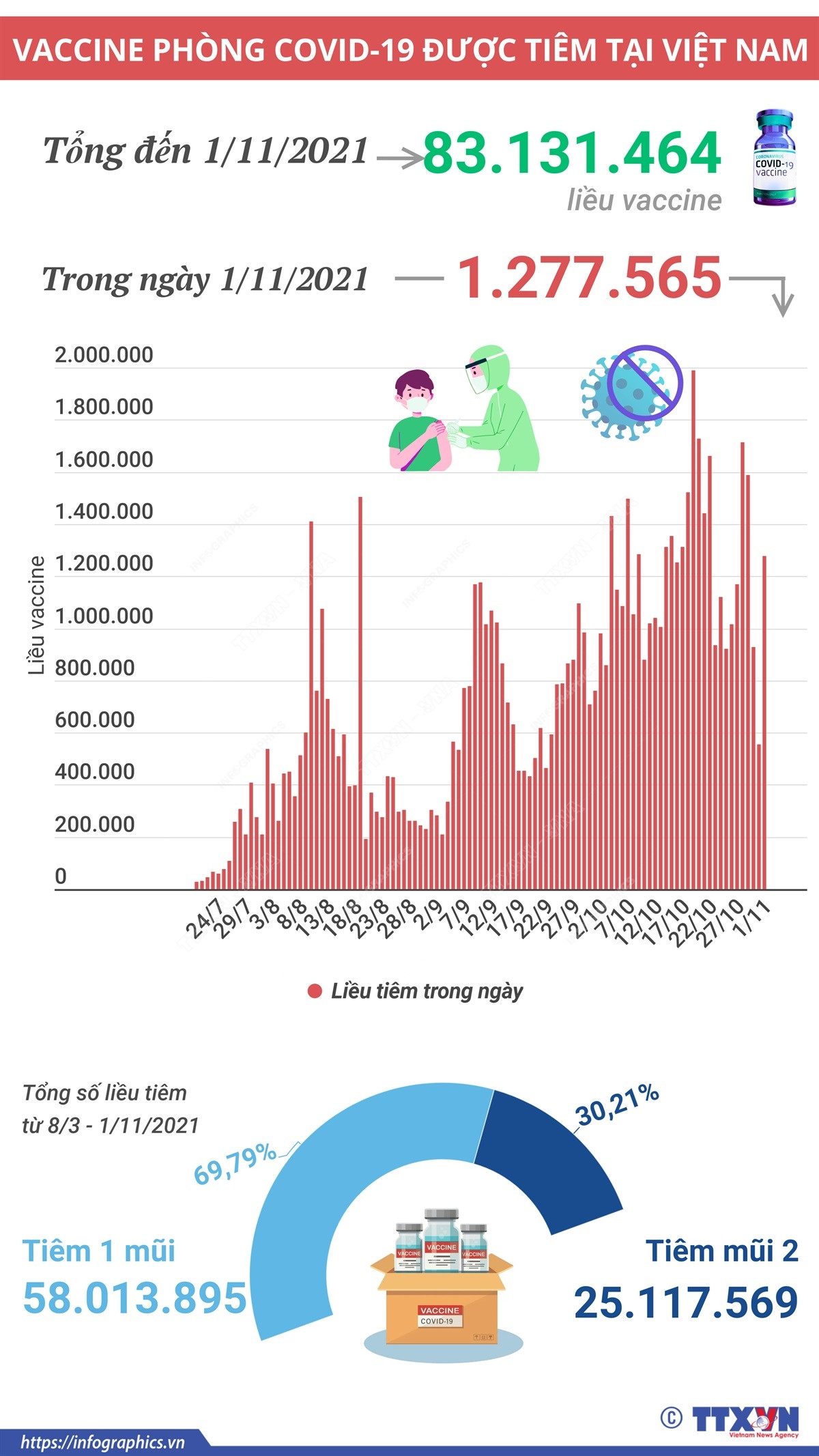 [Infographics] Việt Nam đã tiêm hơn 83 triệu liều vaccine COVID-19 ảnh 1