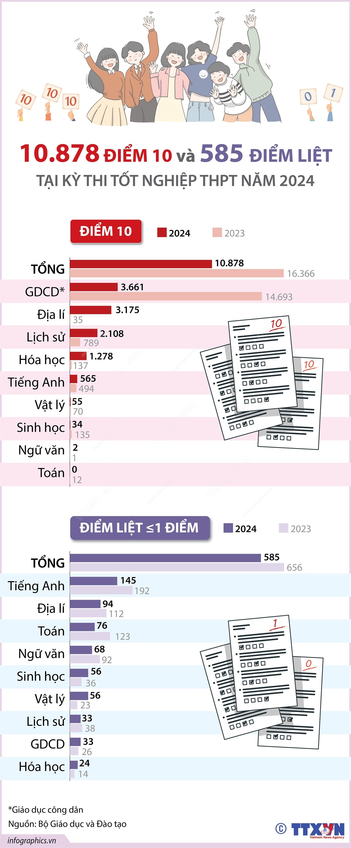 infographics_tot_nghiepTHPT.jpg