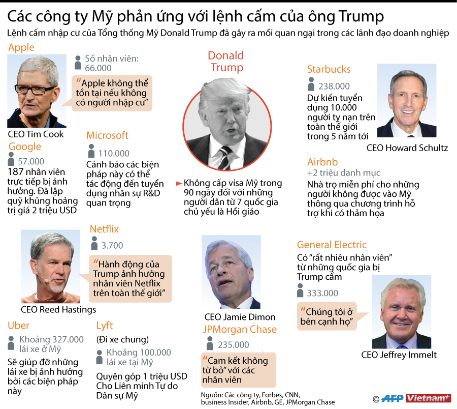 [Infographics] Các công ty Mỹ phản ứng lệnh cấm của ông Trump ảnh 1
