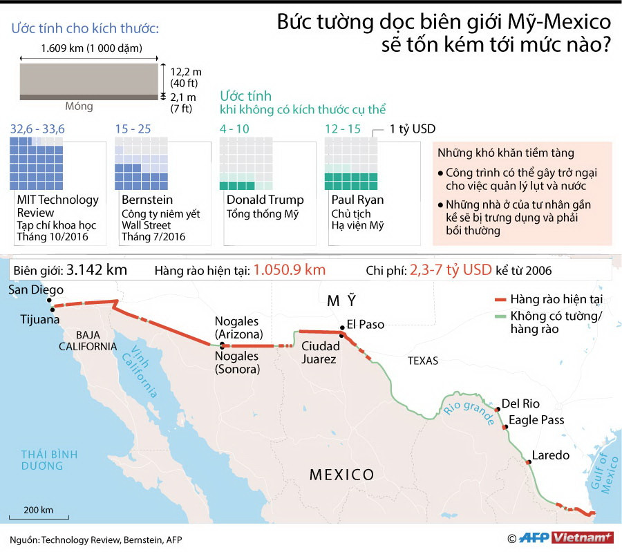 [Infographics] Bức tường dọc biên giới Mỹ-Mexico tốn kém mức nào? ảnh 1