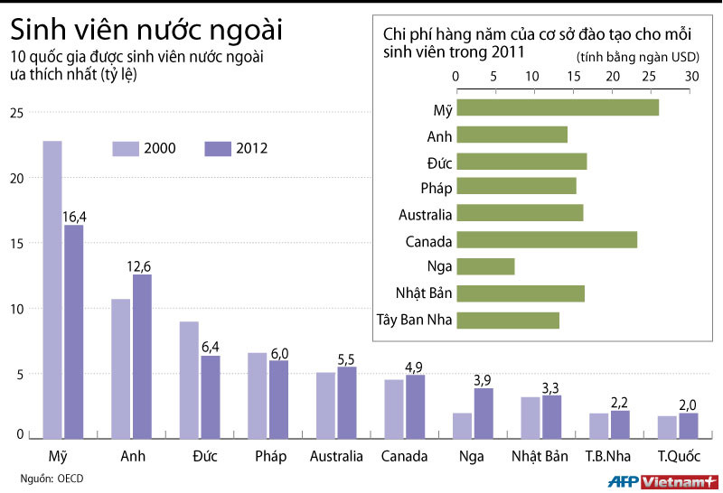 [Infographics] 10 nước được sinh viên nước ngoài ưa thích nhất ảnh 1
