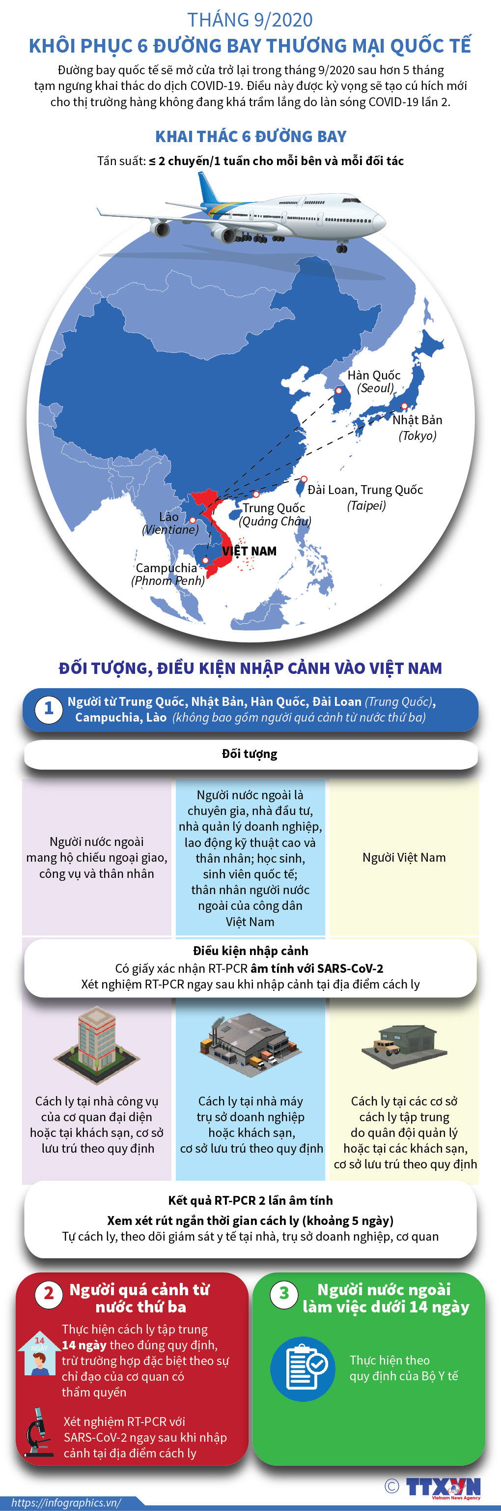 [Infographics] Tháng 9/2020: Khôi phục 6 đường bay thương mại quốc tế ảnh 1