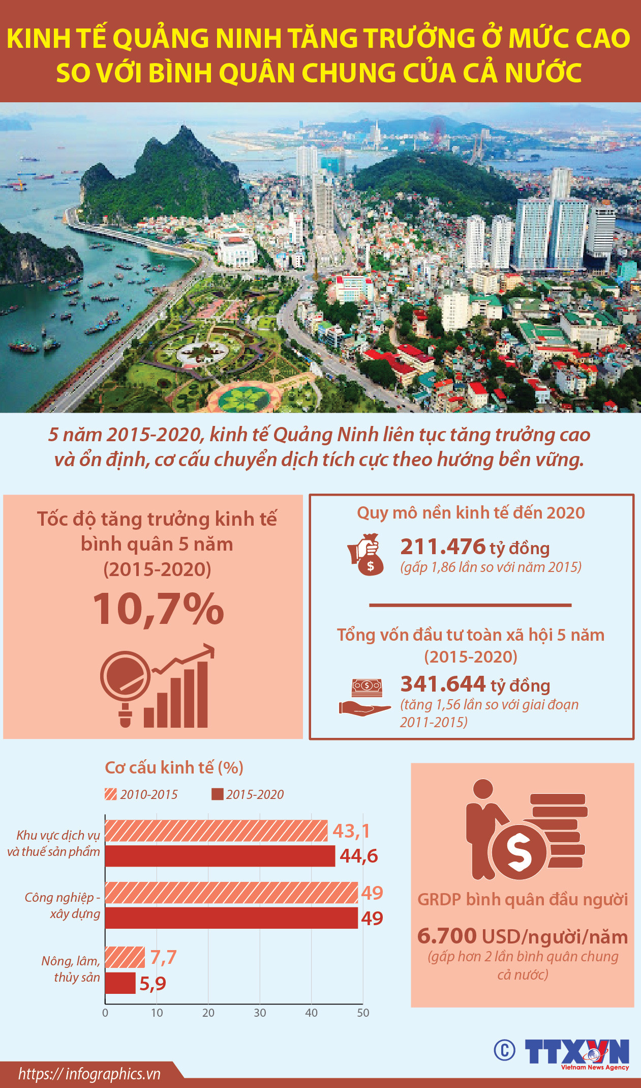[Infographics] Kinh tế Quảng Ninh tăng trưởng ở mức cao so với cả nước ảnh 1
