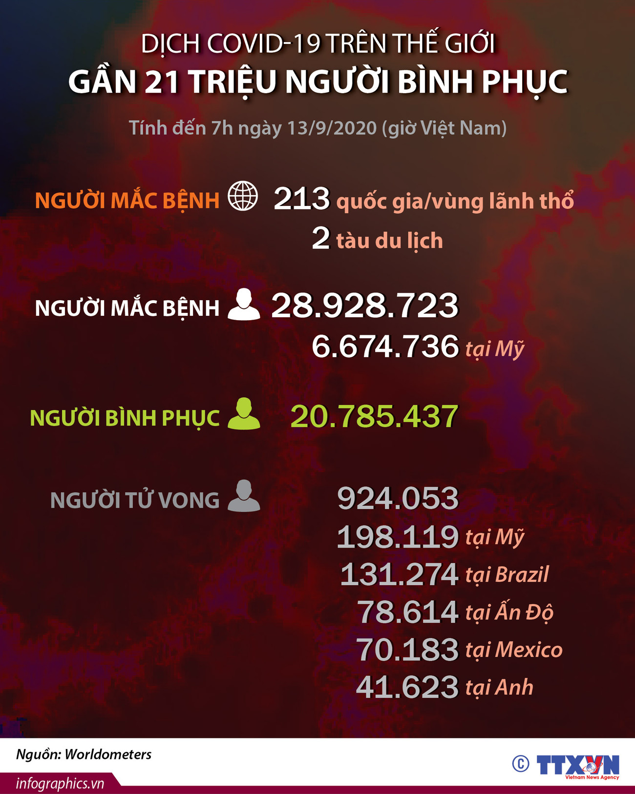 [Infographics] Dịch COVID-19: 21 triệu người bình phục trên thế giới ảnh 1
