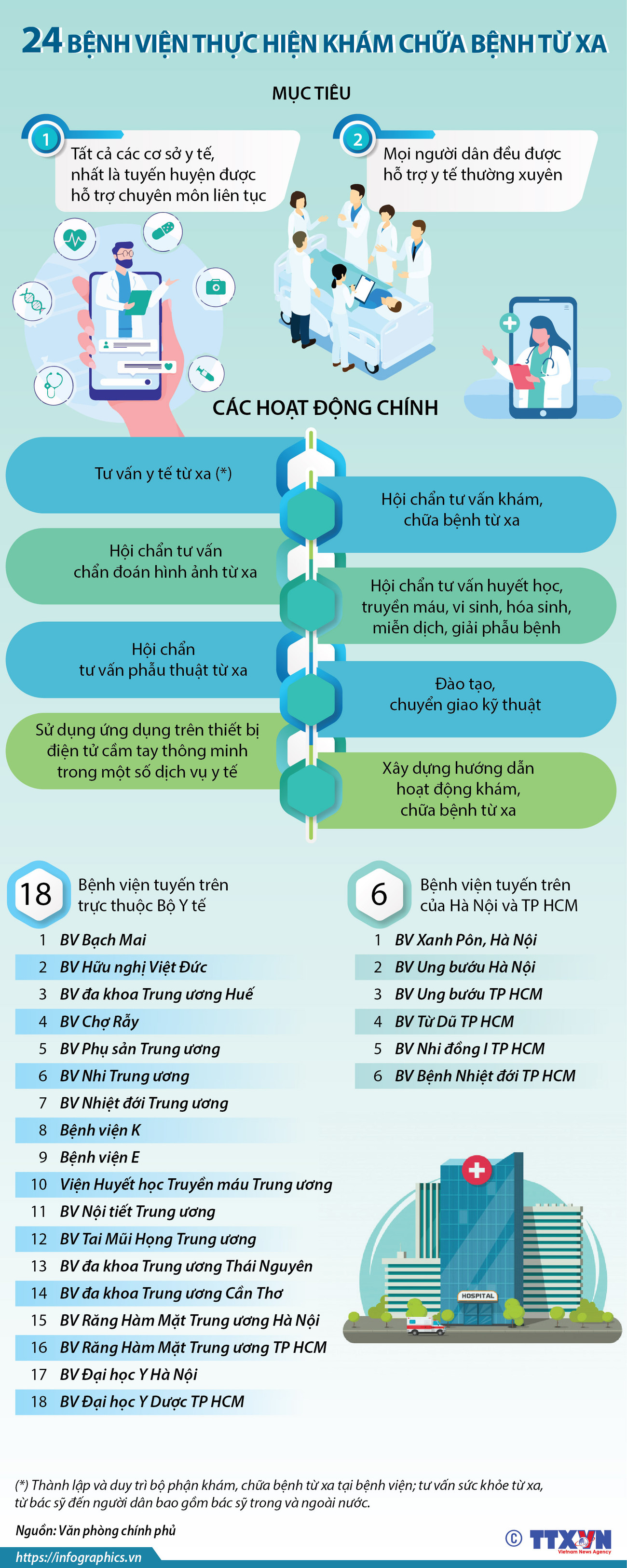 [Infographics] 24 bệnh viện thực hiện khám chữa bệnh từ xa ảnh 1