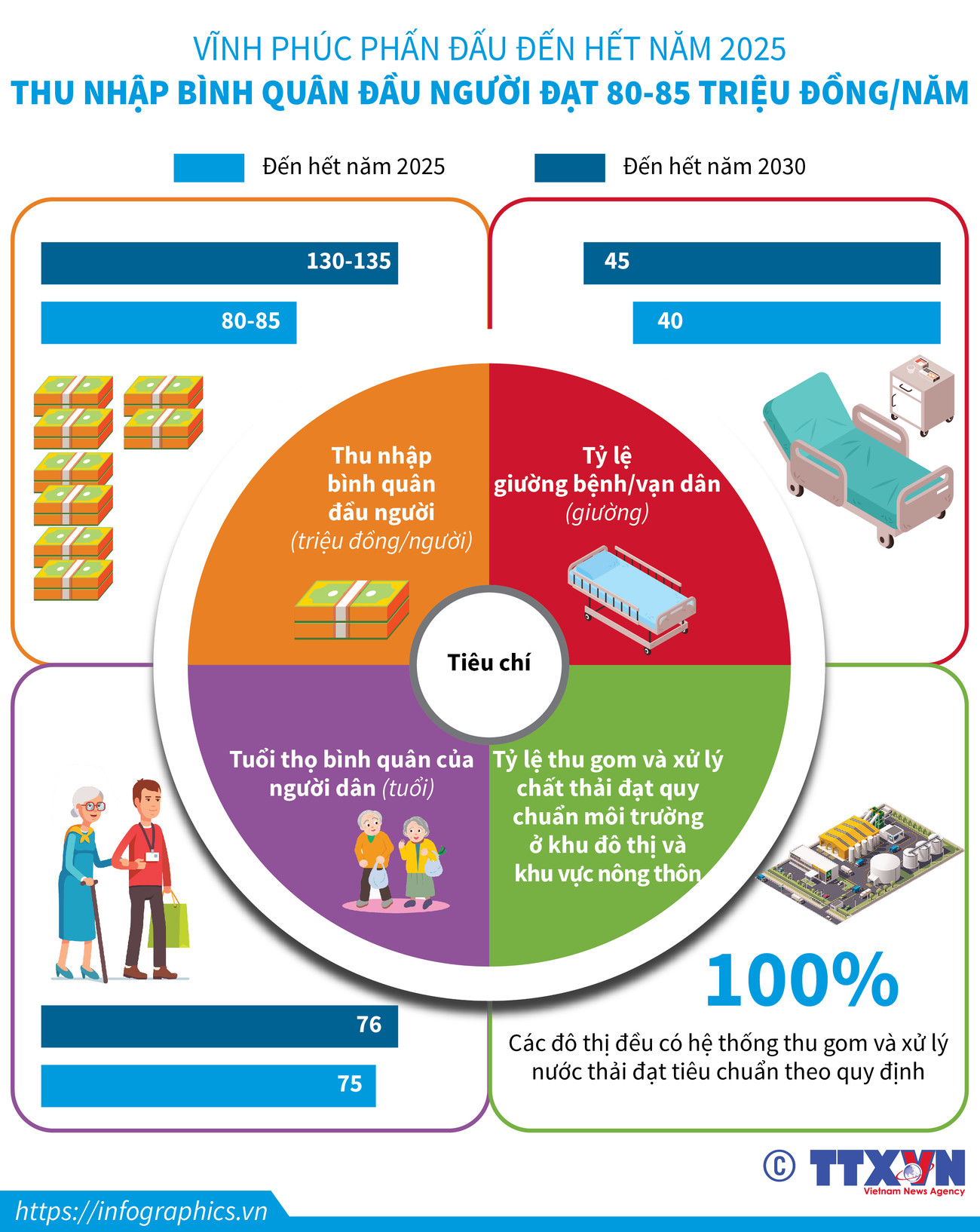Vĩnh Phúc đặt mục tiêu thu nhập mỗi đầu người đạt 80 triệu đồng ảnh 1