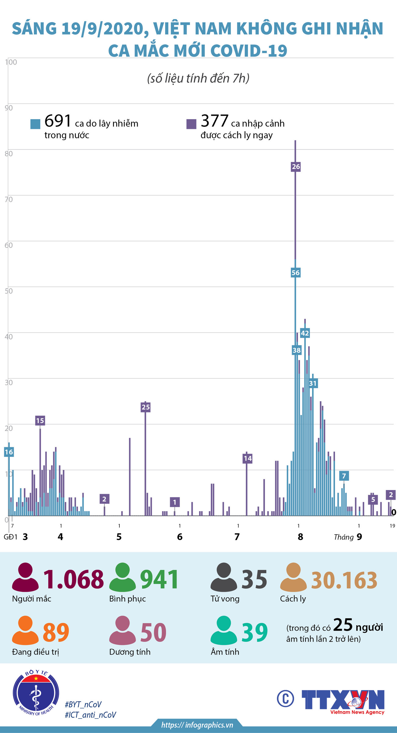 [Infographics] Việt Nam không ghi nhận thêm ca mắc COVID-19 mới ảnh 1