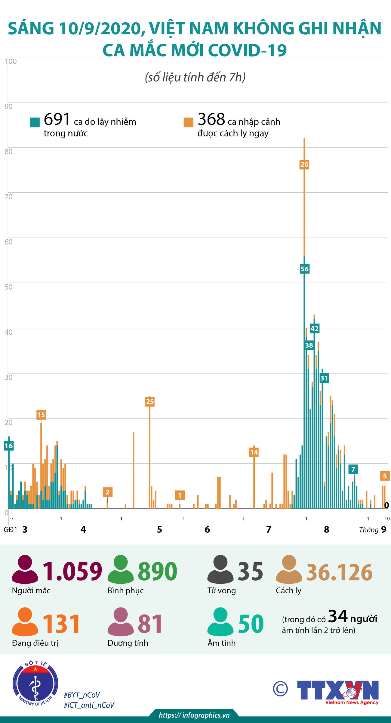 [Infographics] Sáng 10/9, Việt Nam không ghi nhận ca mắc COVID-19 mới ảnh 1