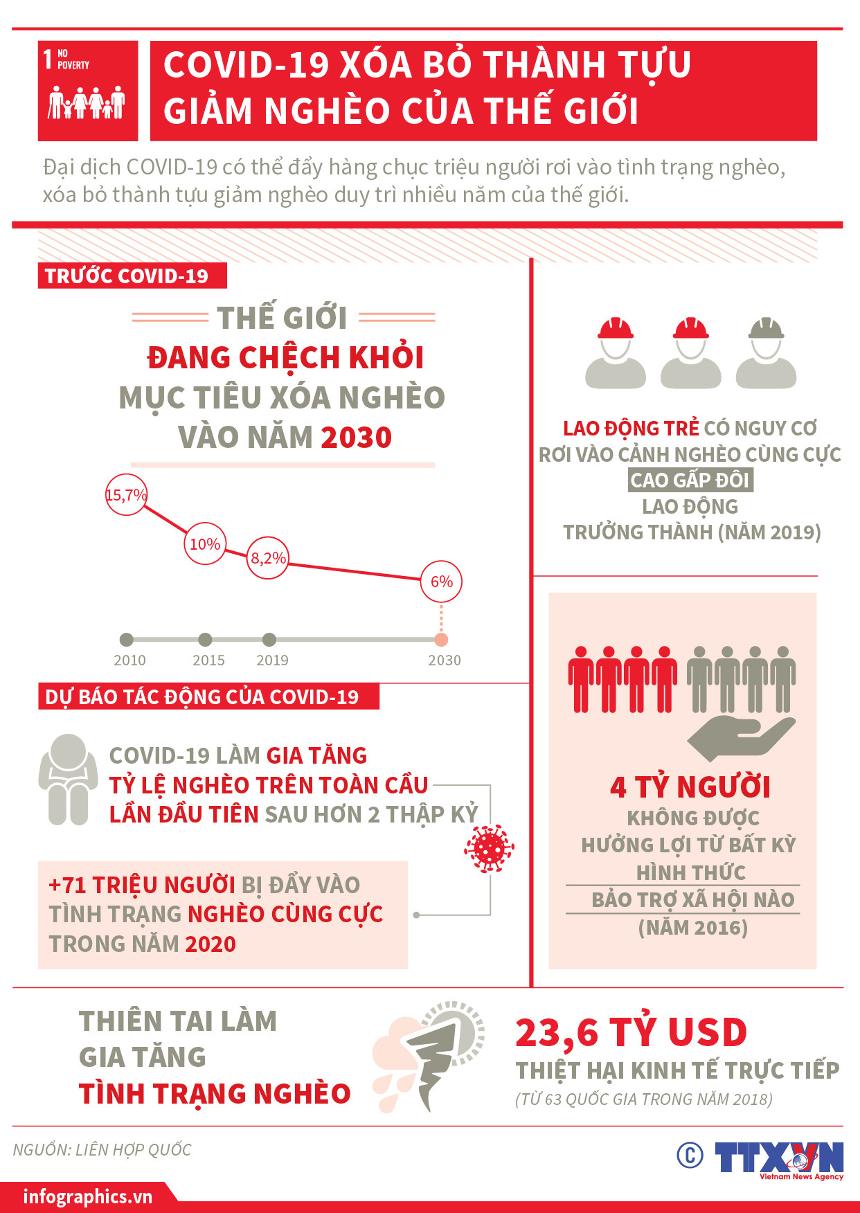 [Infographics] COVID-19 xóa bỏ thành tựu giảm nghèo của thế giới ảnh 1