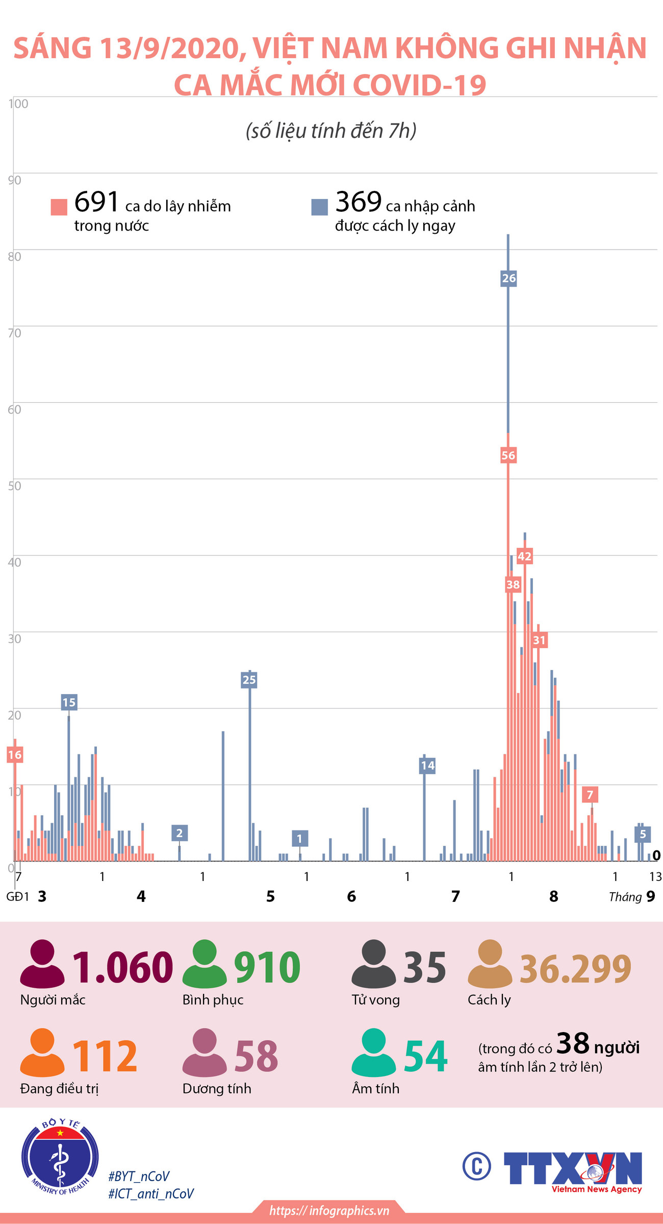 [Infographics] Việt Nam không ghi nhận ca mắc COVID-19 mới ảnh 1