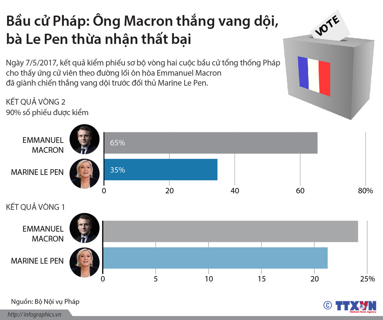 [Infographics] Ông Macron thắng vang dội, bà Le Pen thừa nhận thất bại ảnh 1