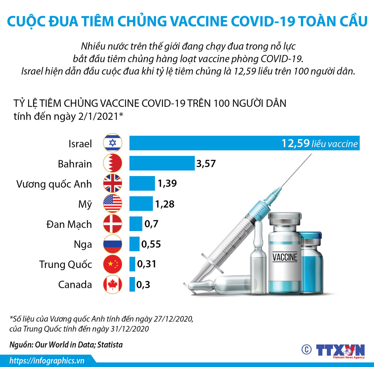 [Infographics] Cuộc đua tiêm chủng vắcxin COVID-19 trên toàn cầu ảnh 1