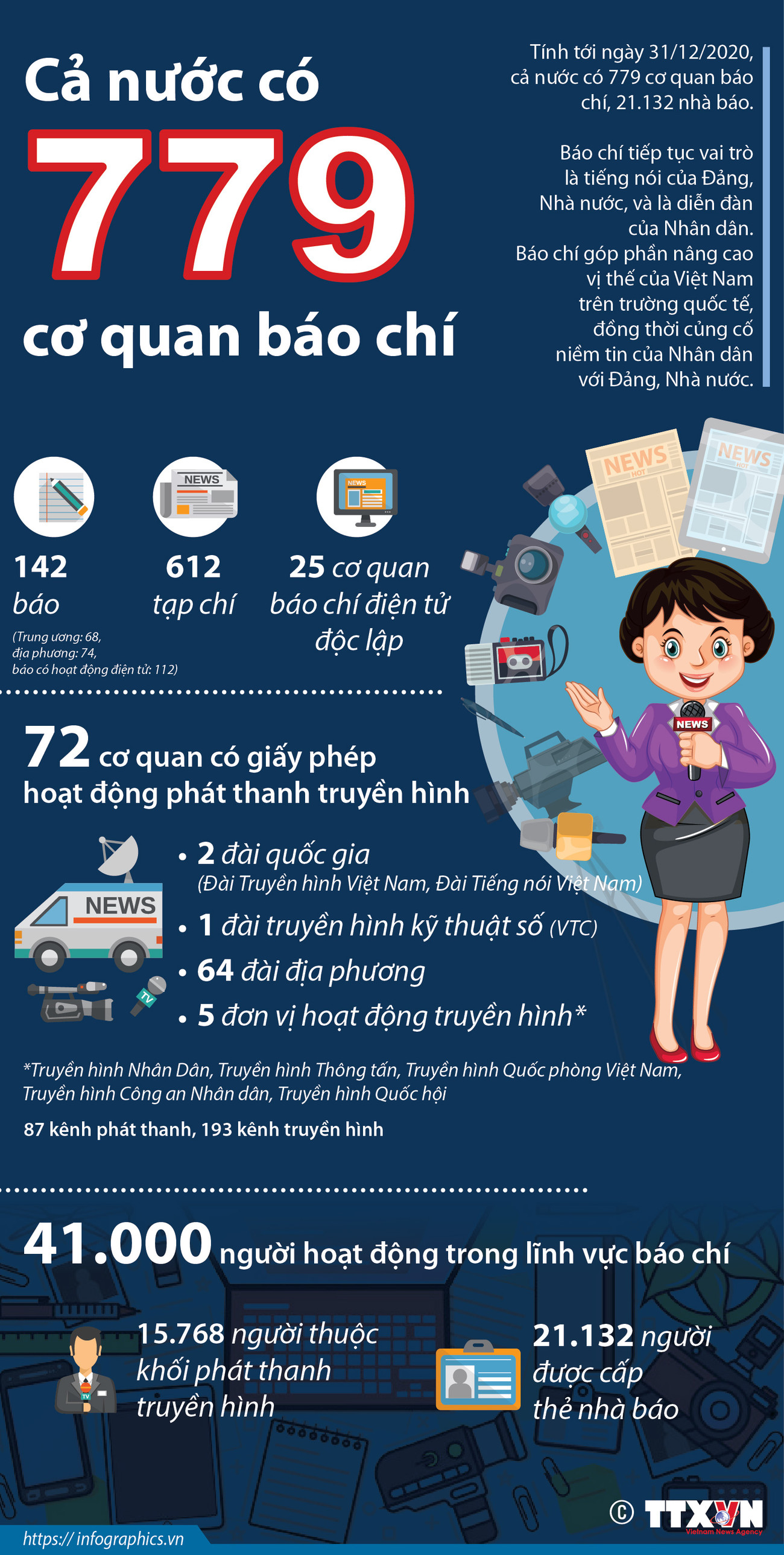 [Infographics] Việt Nam có 779 cơ quan báo chí trên cả nước ảnh 1