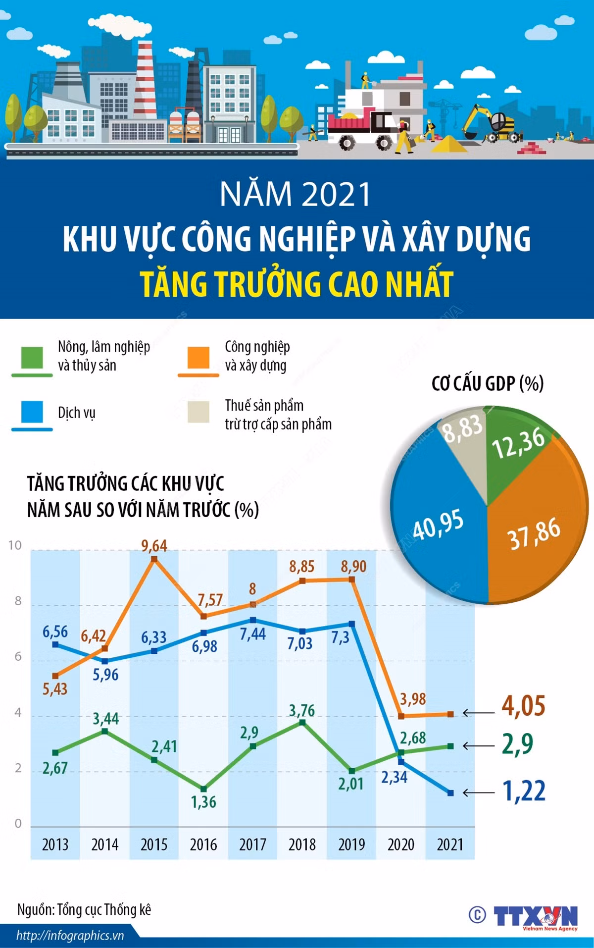 Năm 2021, khu vực công nghiệp và xây dựng tăng trưởng cao nhất ảnh 1