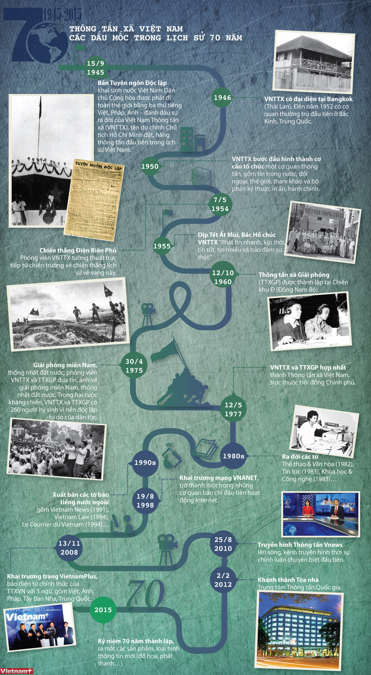 [Infographics] Các dấu mốc quan trọng trong lịch sử 70 năm TTXVN ảnh 1