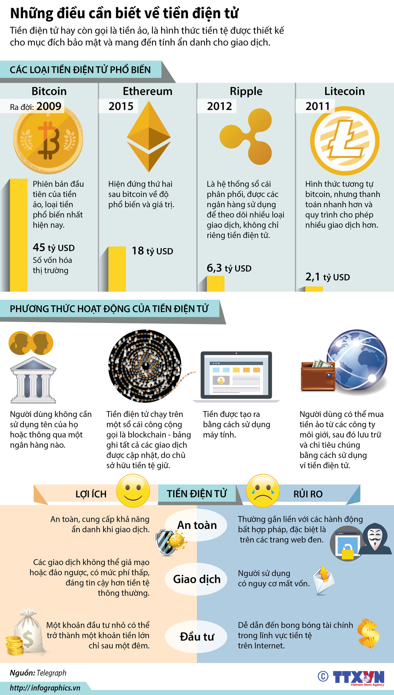 [Infographics] Những điều cần biết về tiền điện tử-tiền ảo ảnh 1