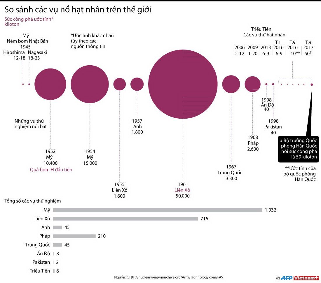 [Infographics] So sánh các vụ nổ hạt nhân trên thế giới ảnh 1