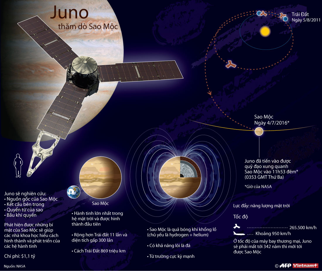 [Infographics] Tàu vũ trụ Juno tiến vào quỹ đạo Sao Mộc ảnh 1