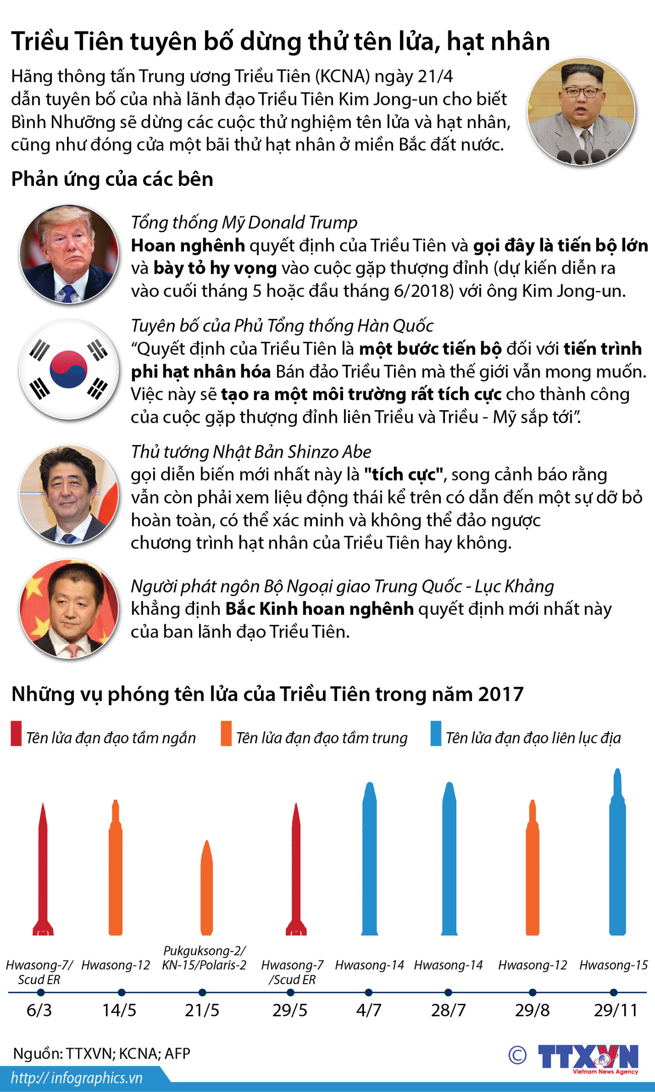 [Infographics] Triều Tiên tuyên bố dừng thử tên lửa, hạt nhân ảnh 1