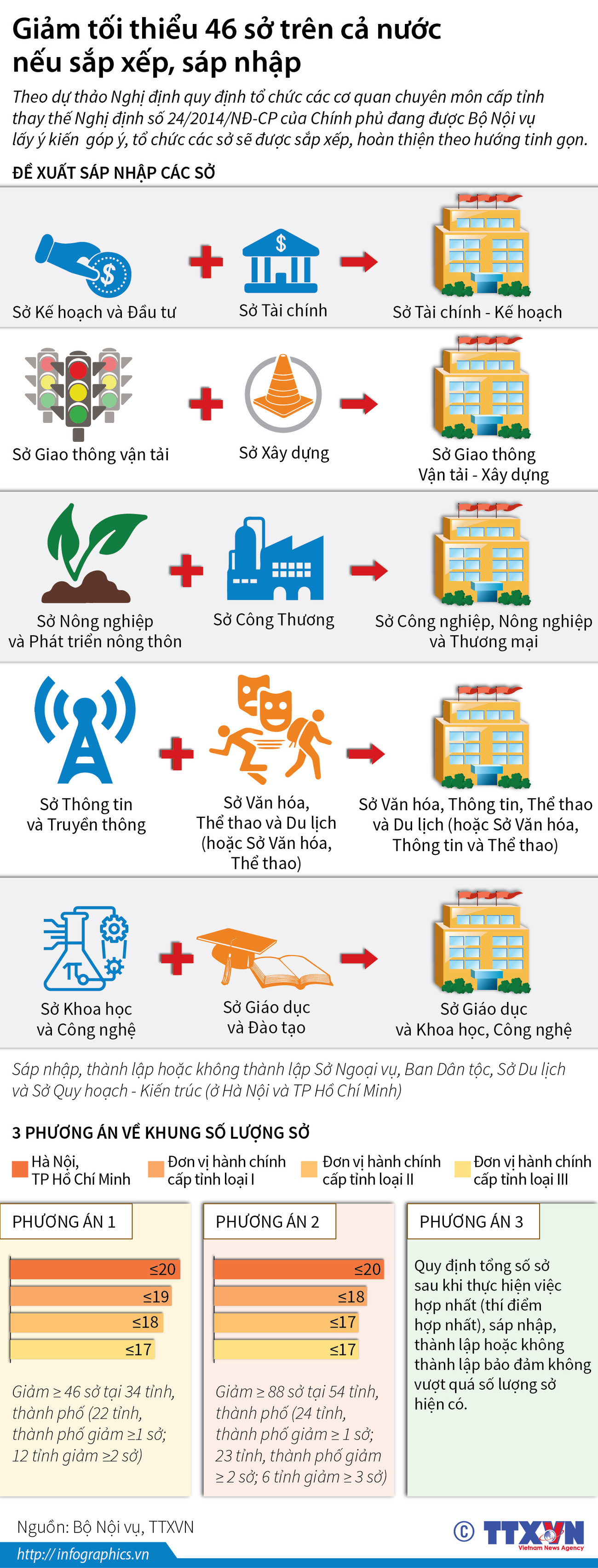 [Infographics] Giảm tối thiểu 46 sở nếu hợp nhất, sáp nhập ảnh 1